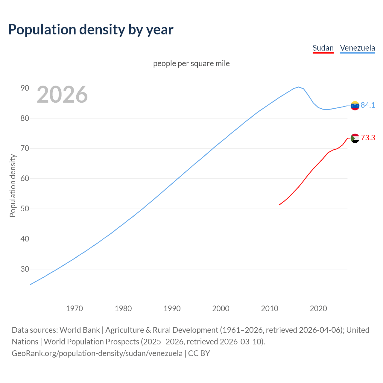 Population density