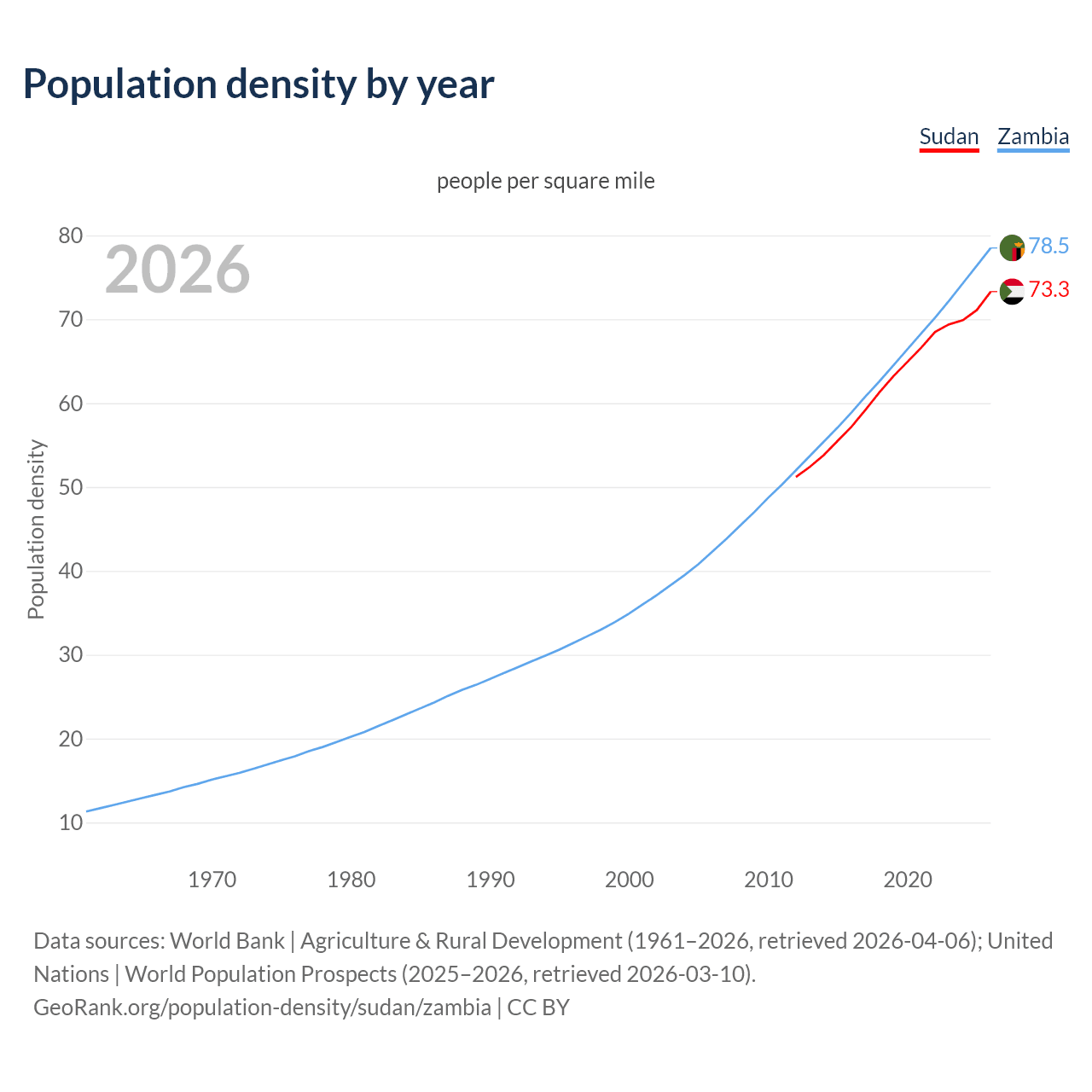 Population density