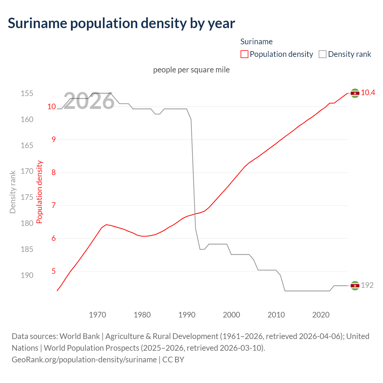 Population density