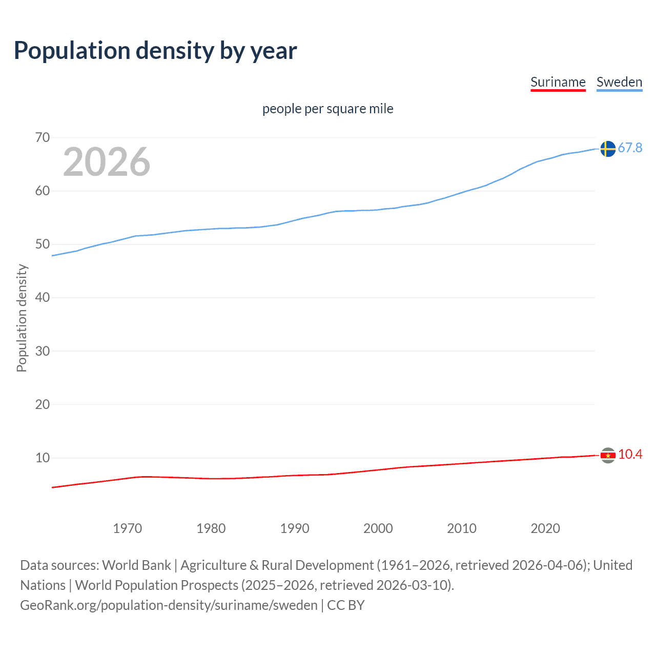 Population density