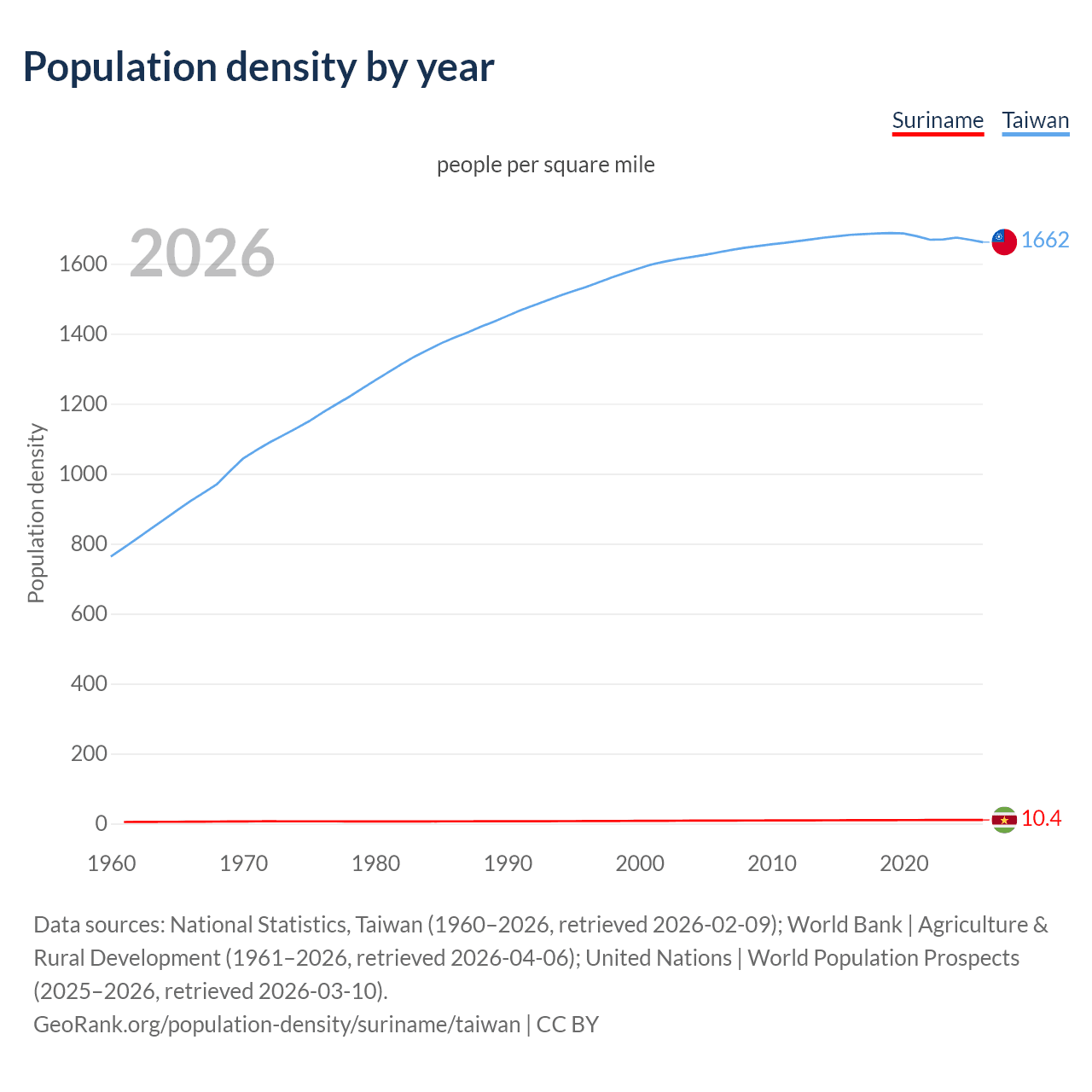 Population density