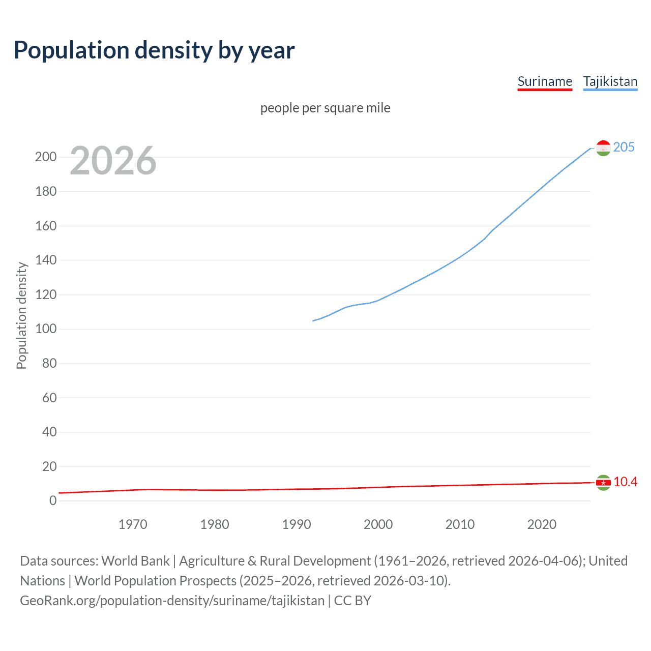 Population density