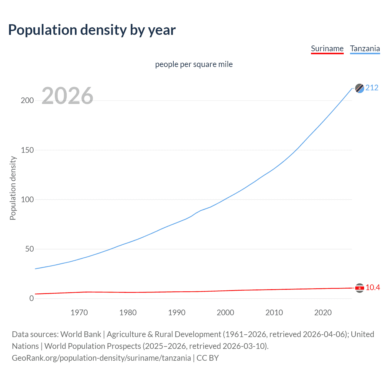 Population density