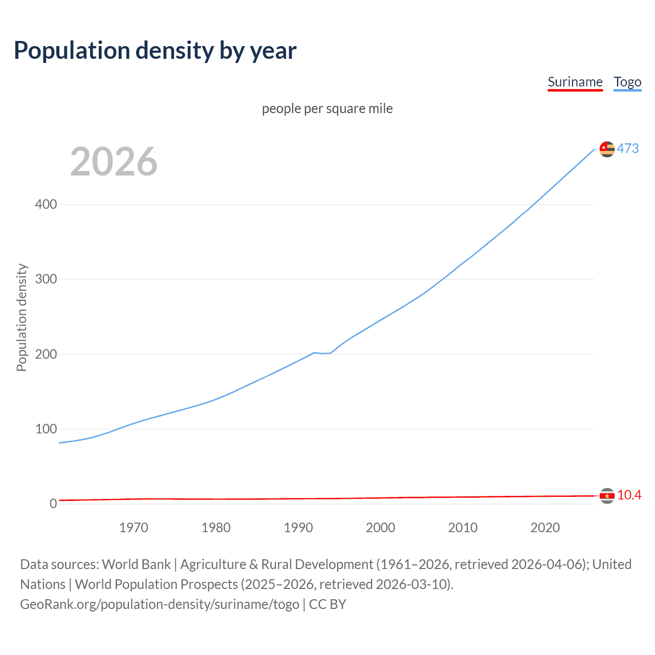 Population density