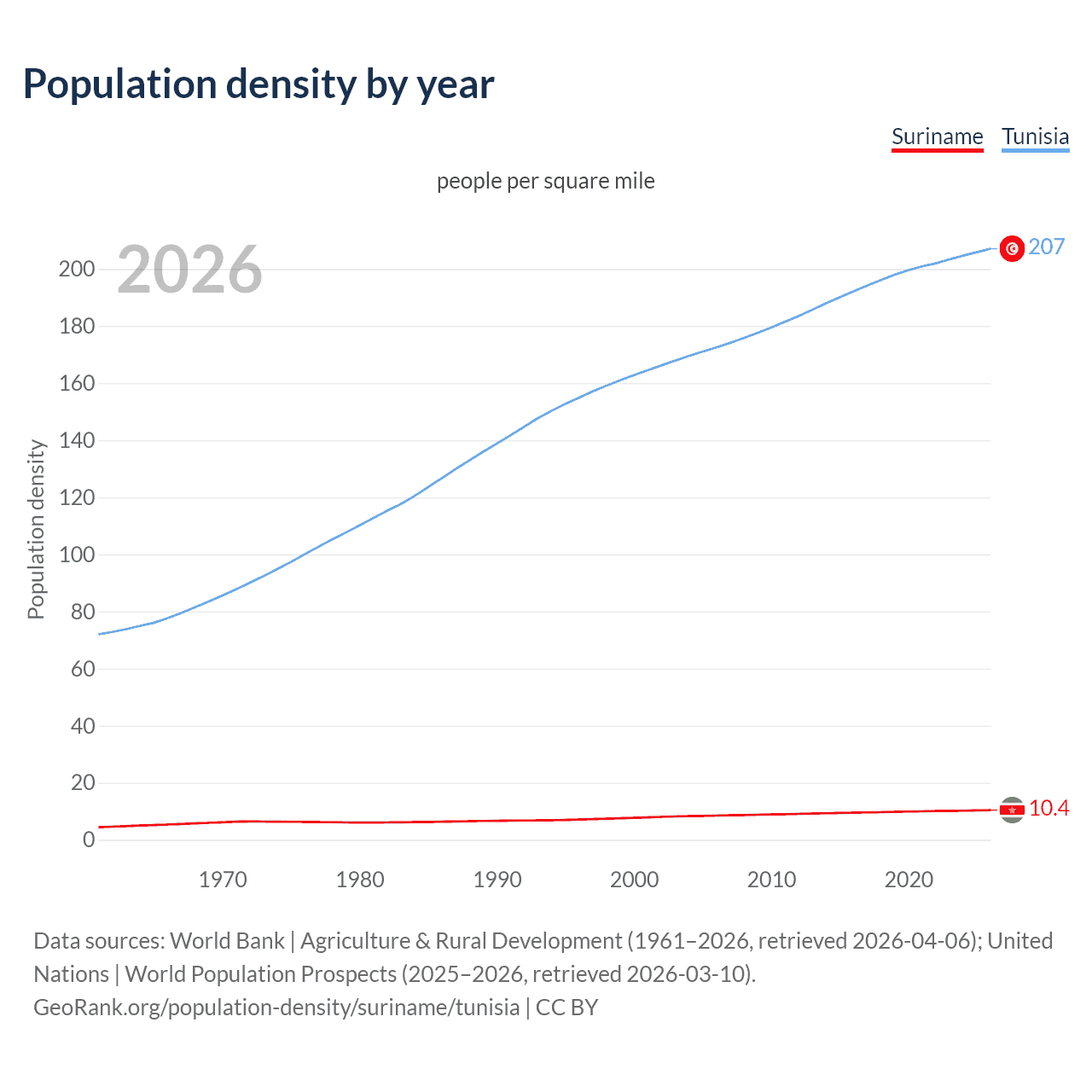 Population density