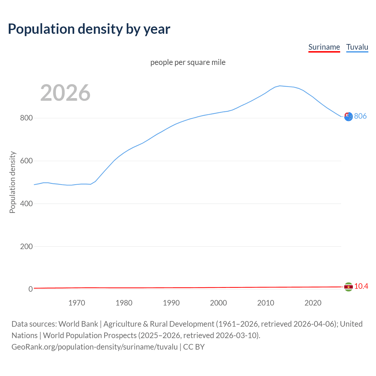 Population density