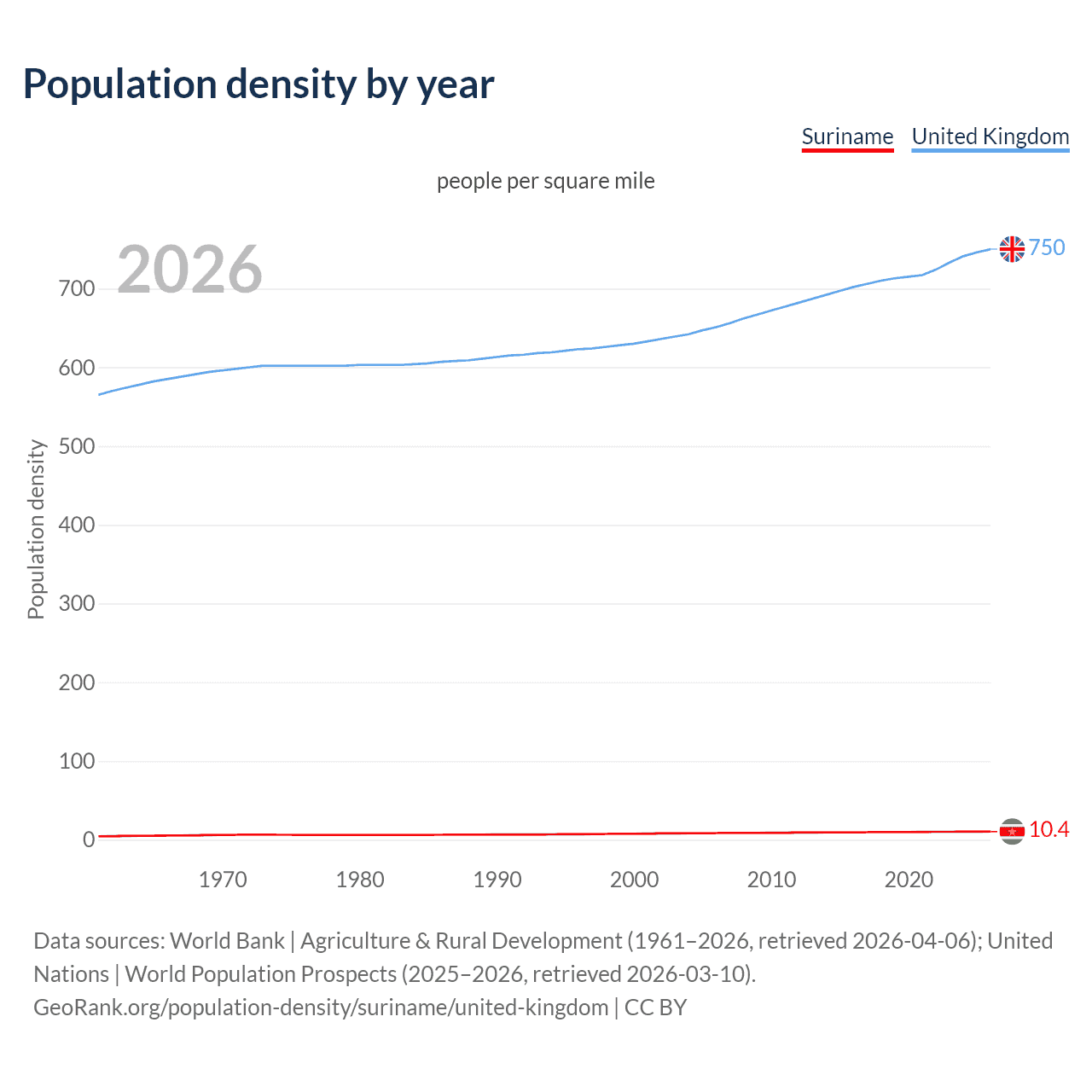 Population density