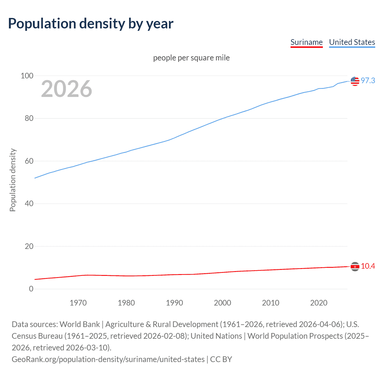Population density