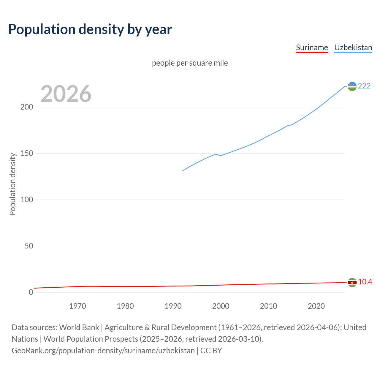 Population density