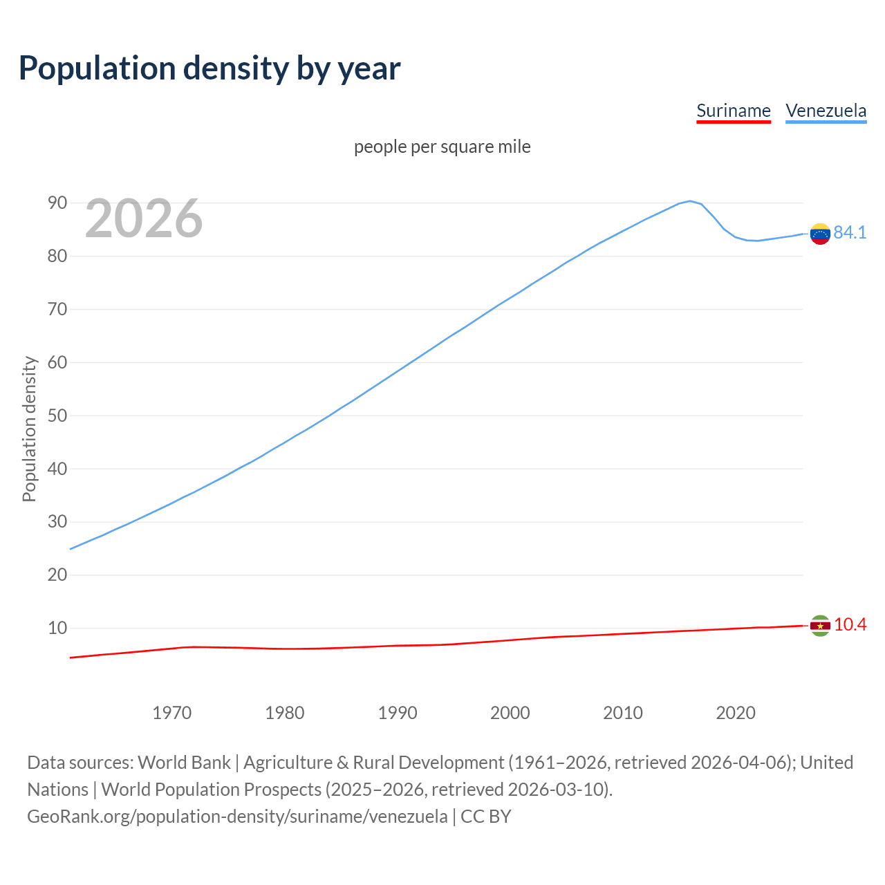 Population density