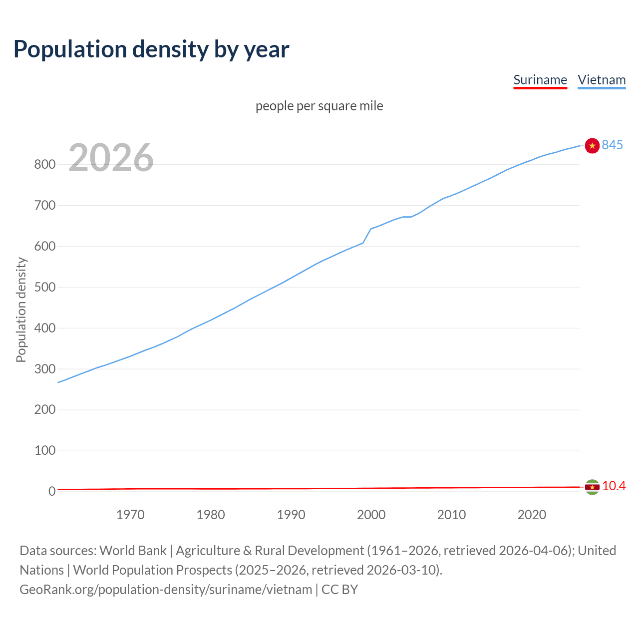 Population density
