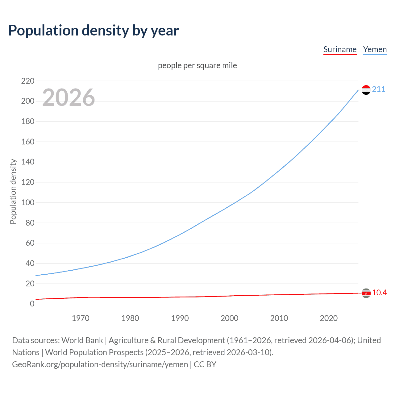 Population density