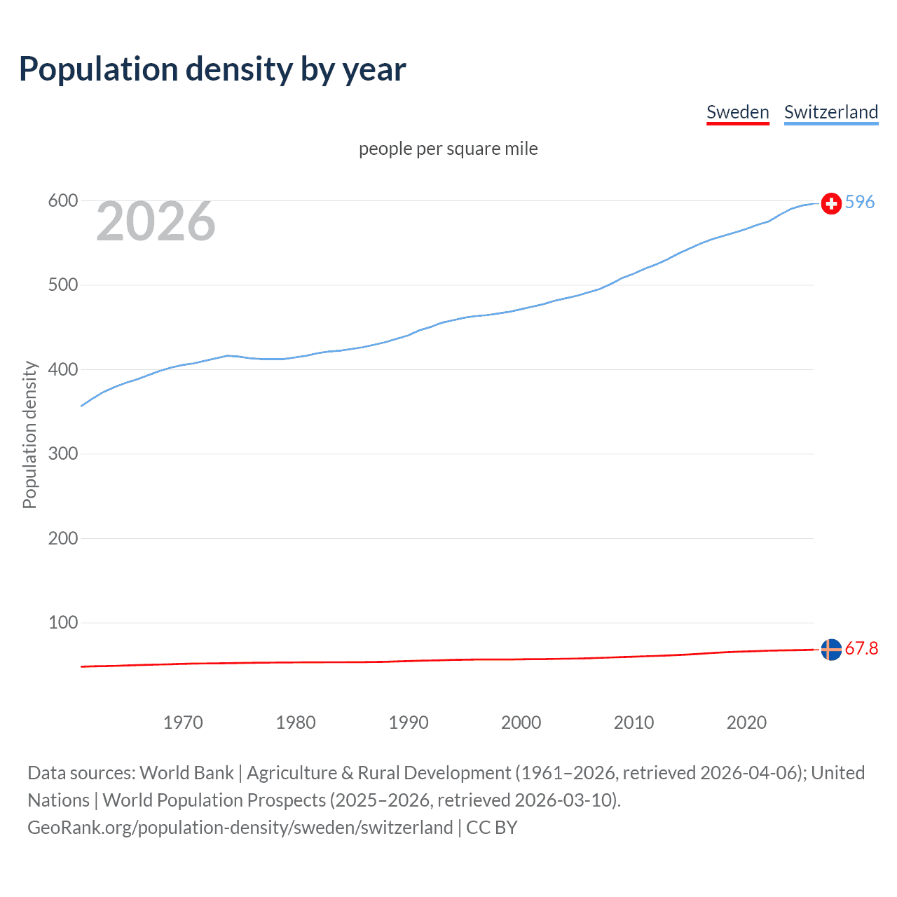 Population density