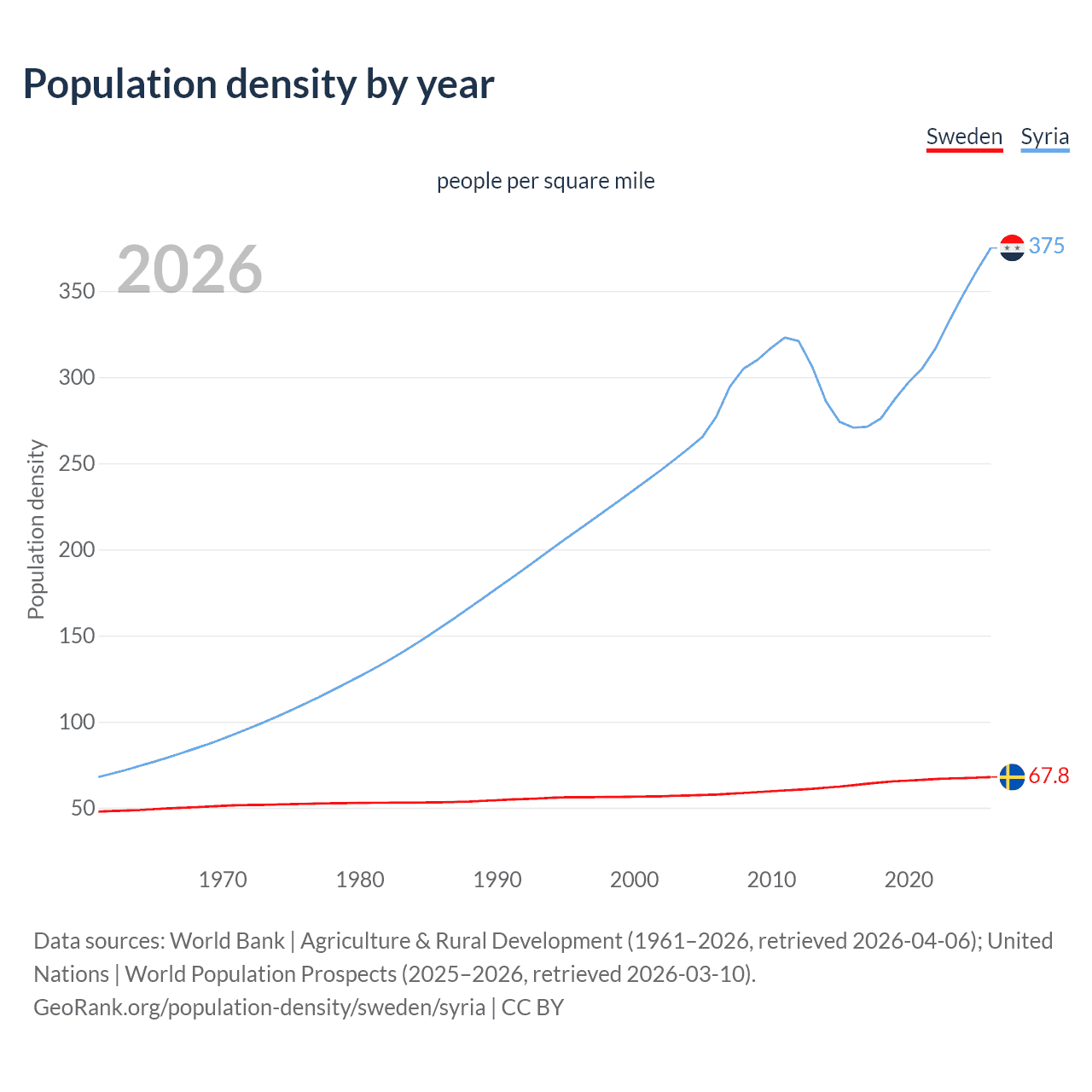 Population density