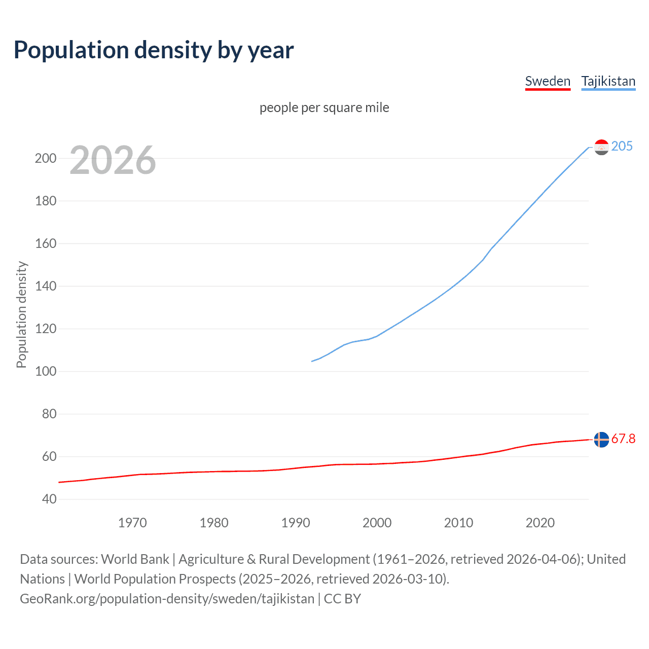 Population density
