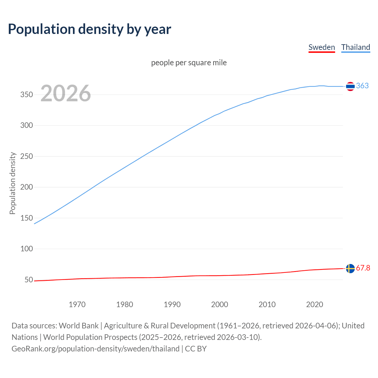Population density