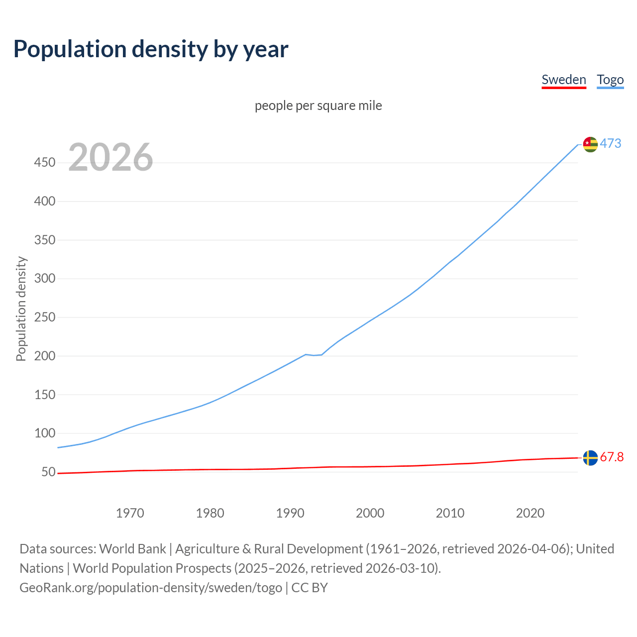 Population density