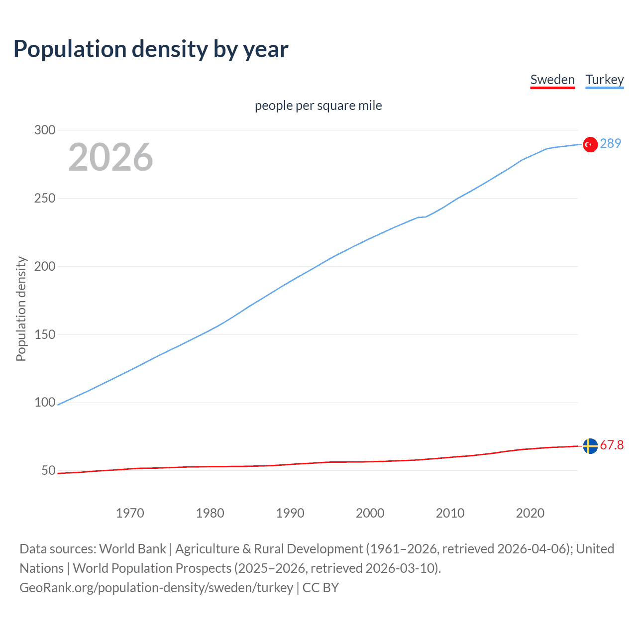Population density
