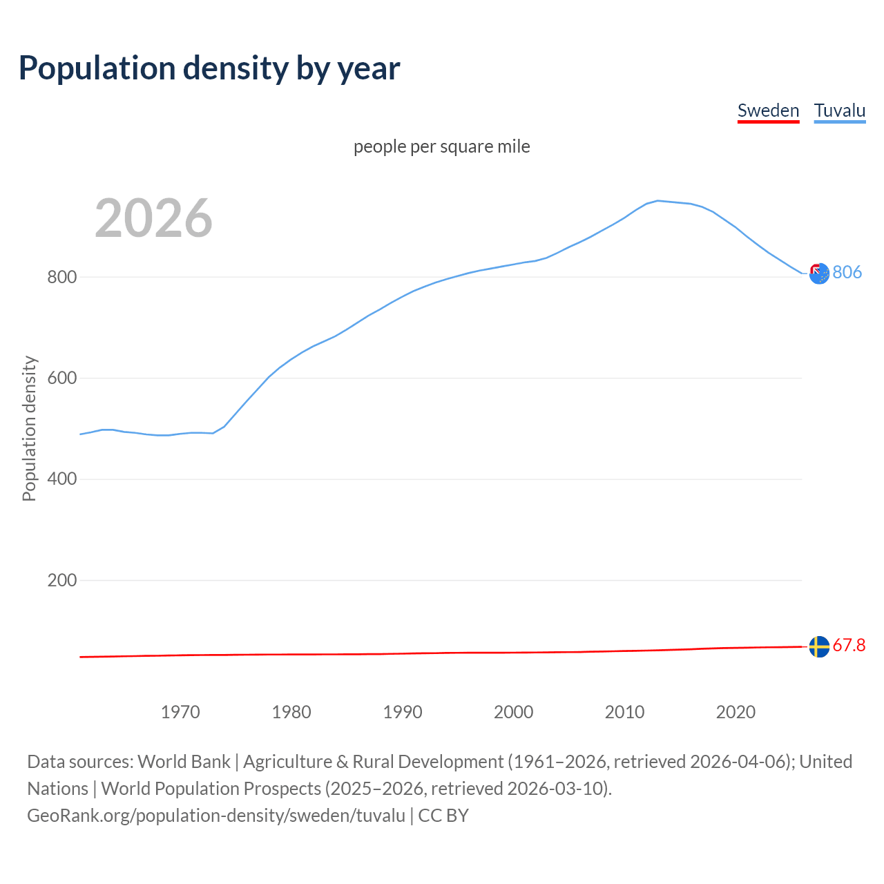 Population density