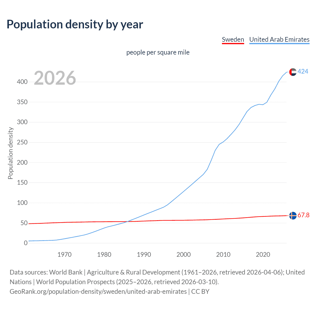 Population density