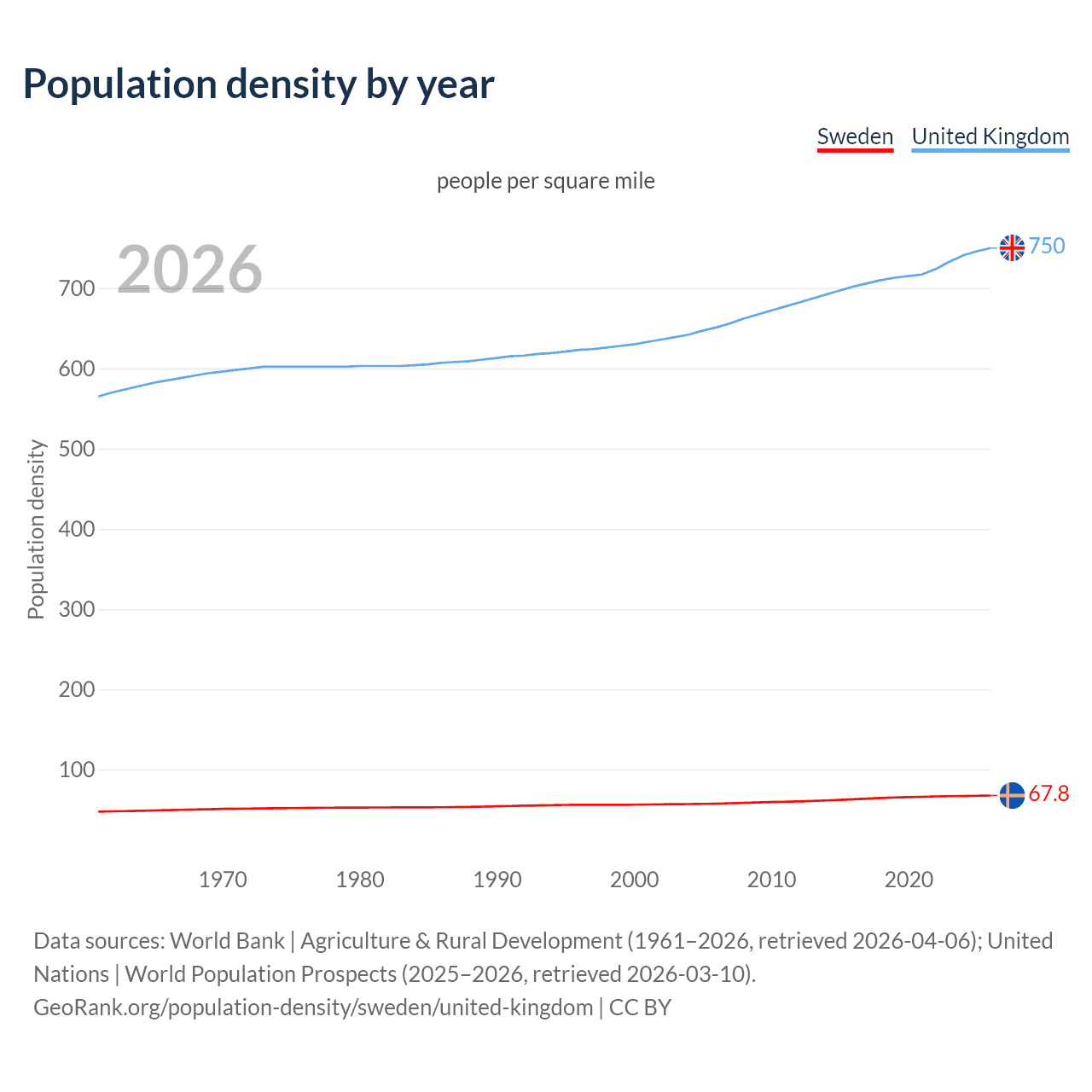 Population density