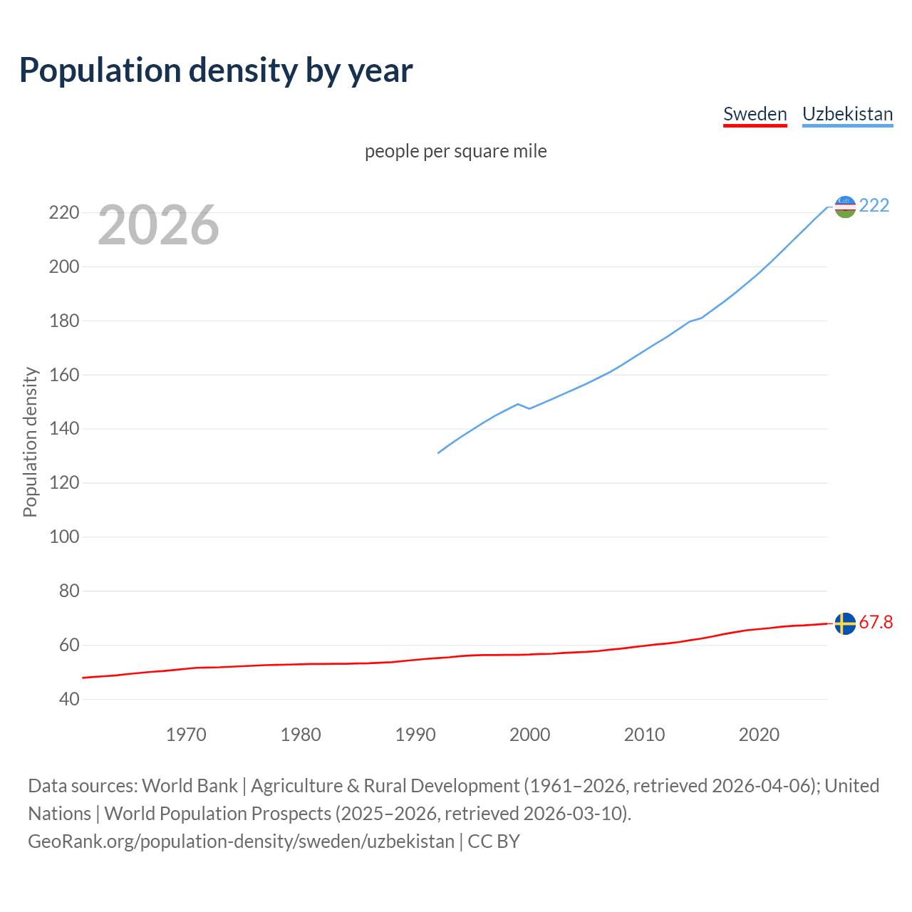 Population density