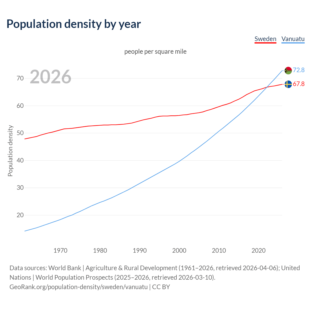 Population density