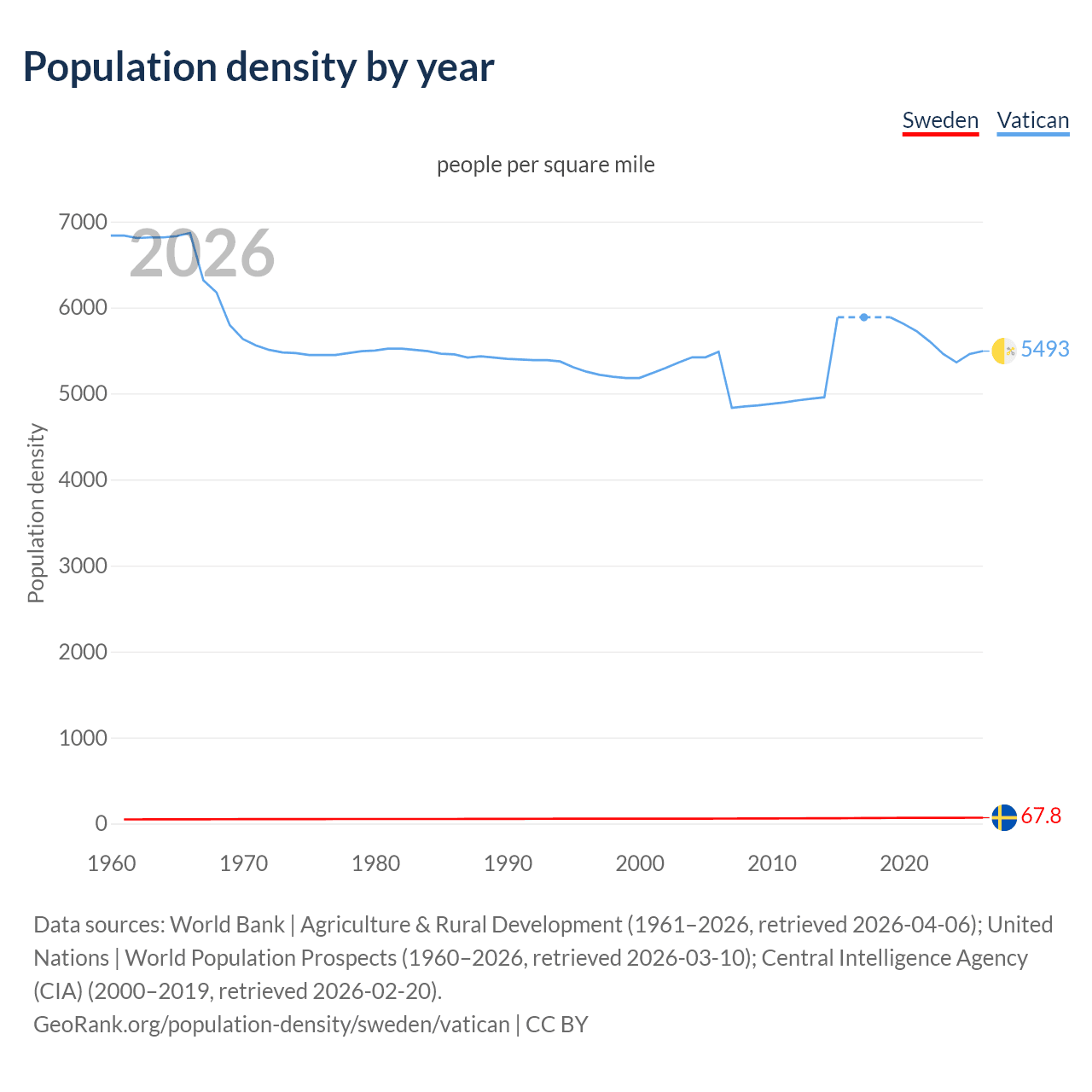 Population density