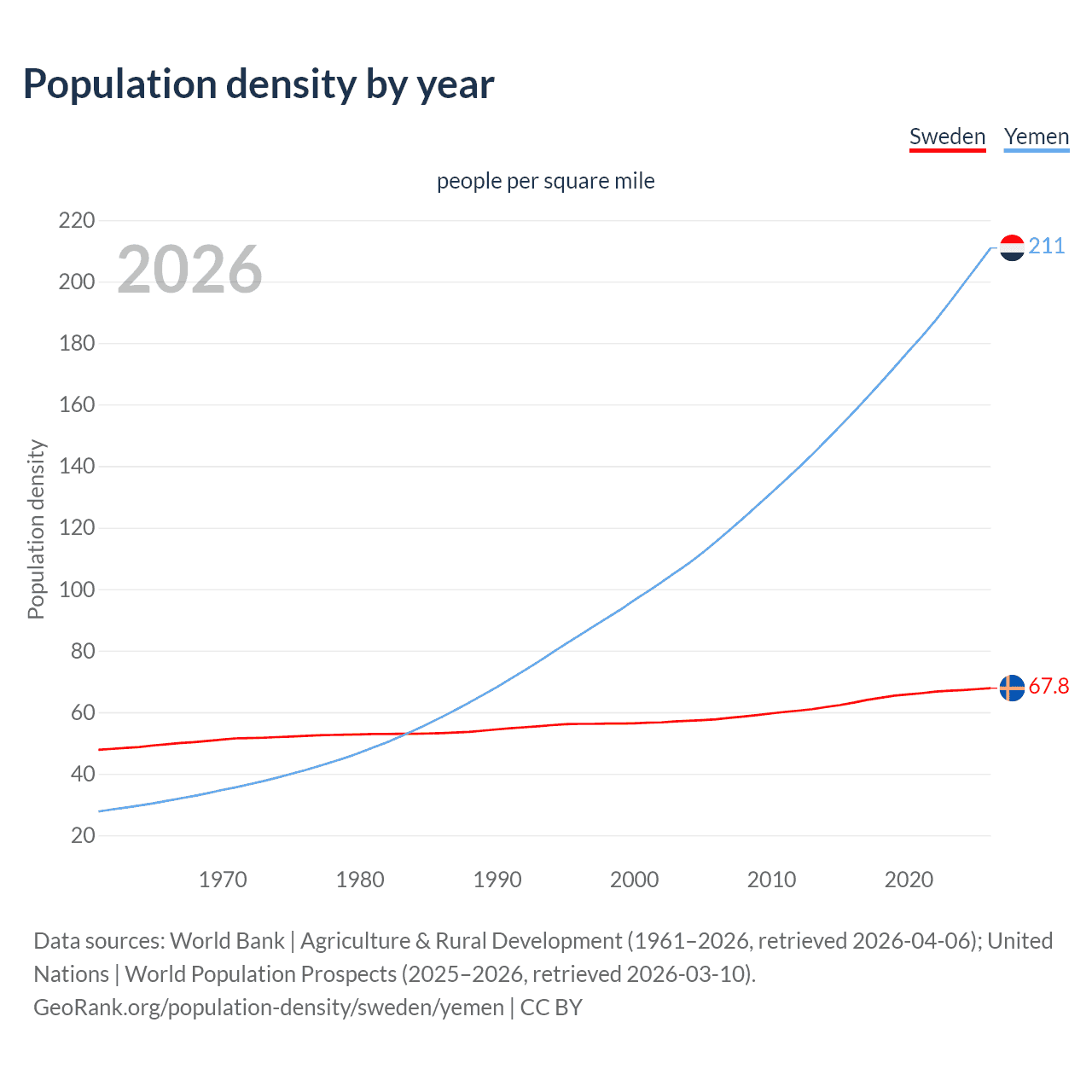 Population density