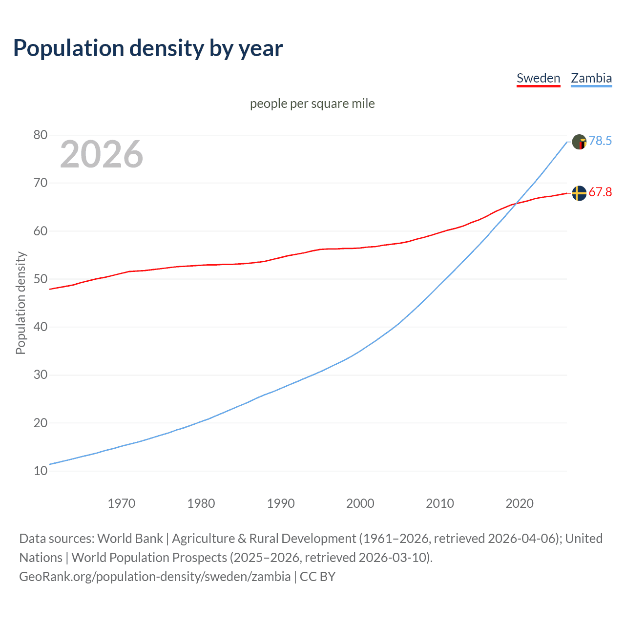 Population density