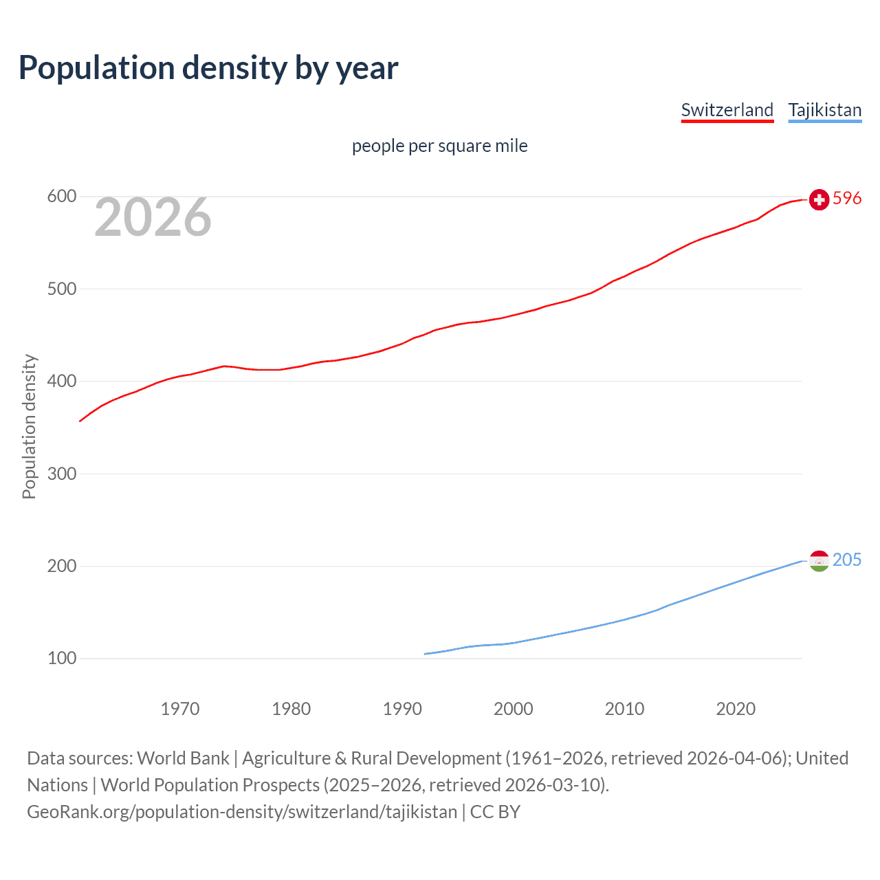 Population density