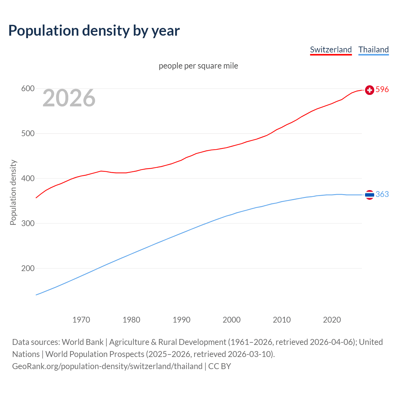 Population density