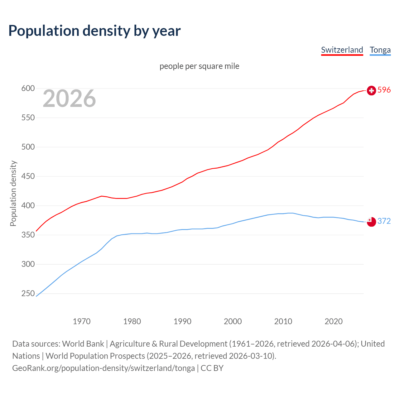 Population density