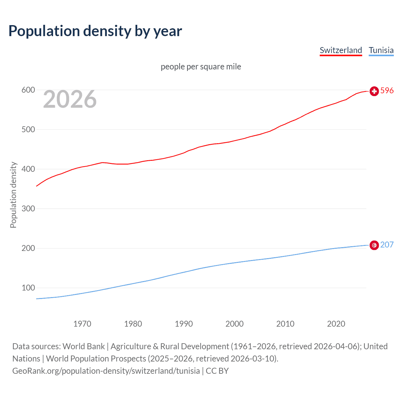 Population density