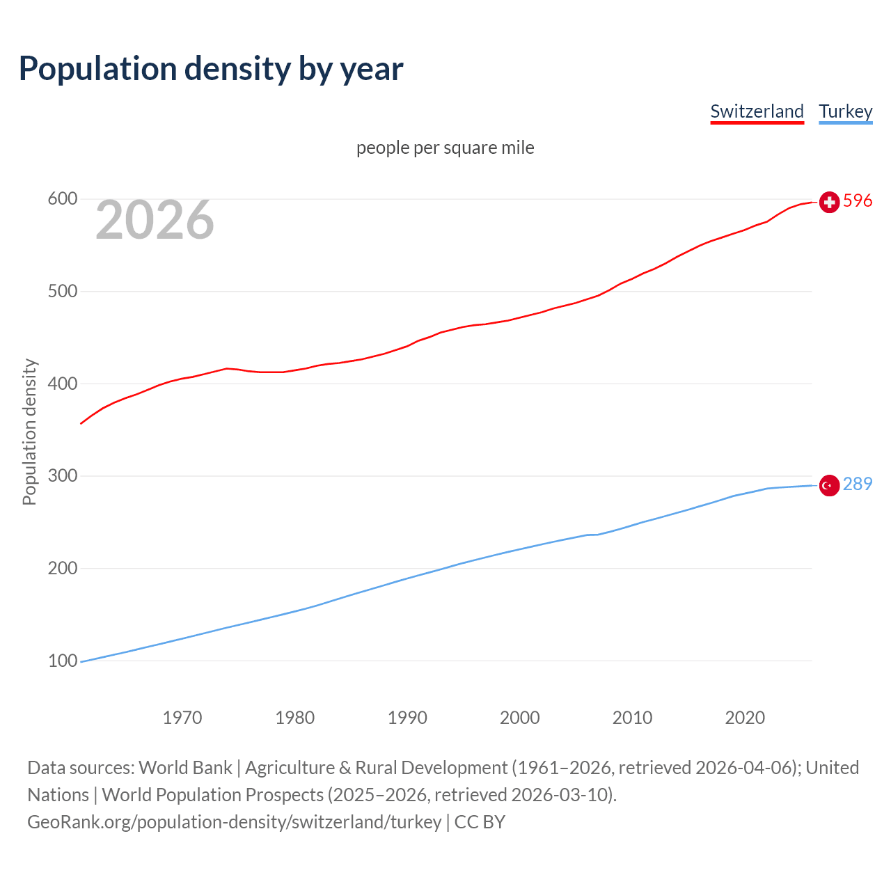 Population density