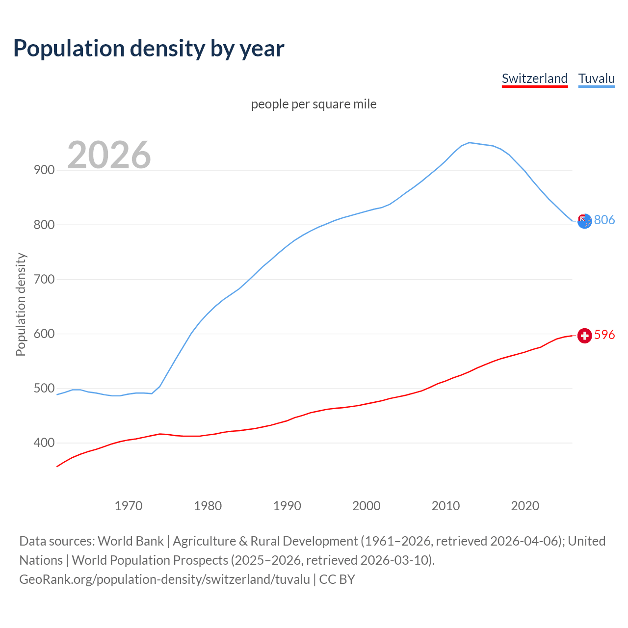 Population density
