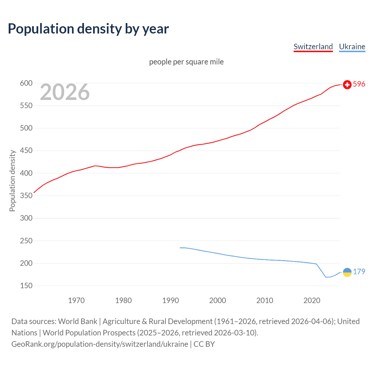 Population density