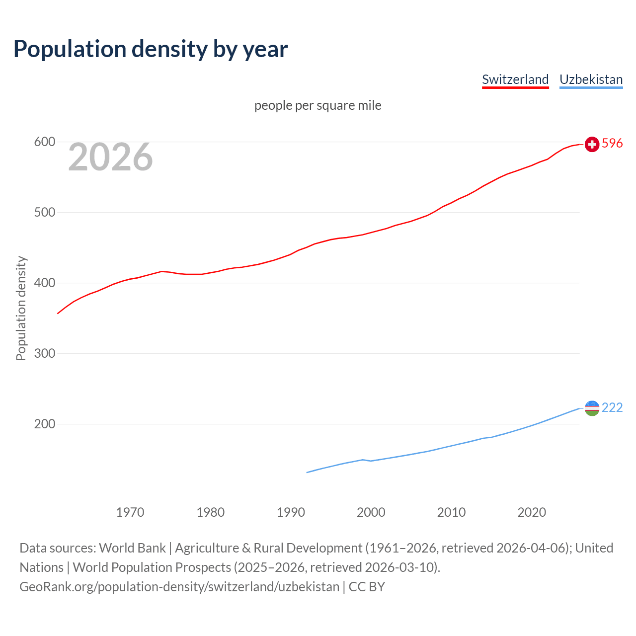 Population density