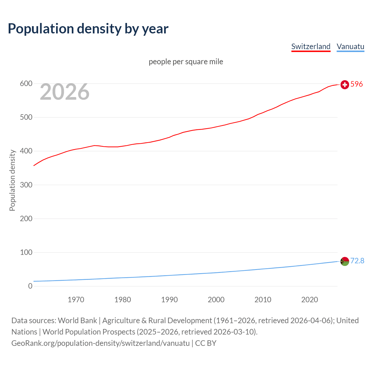 Population density