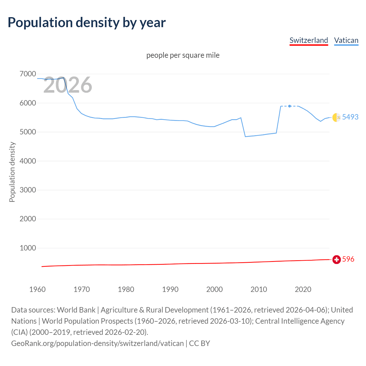 Population density