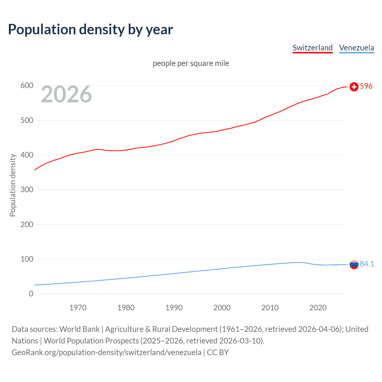 Population density