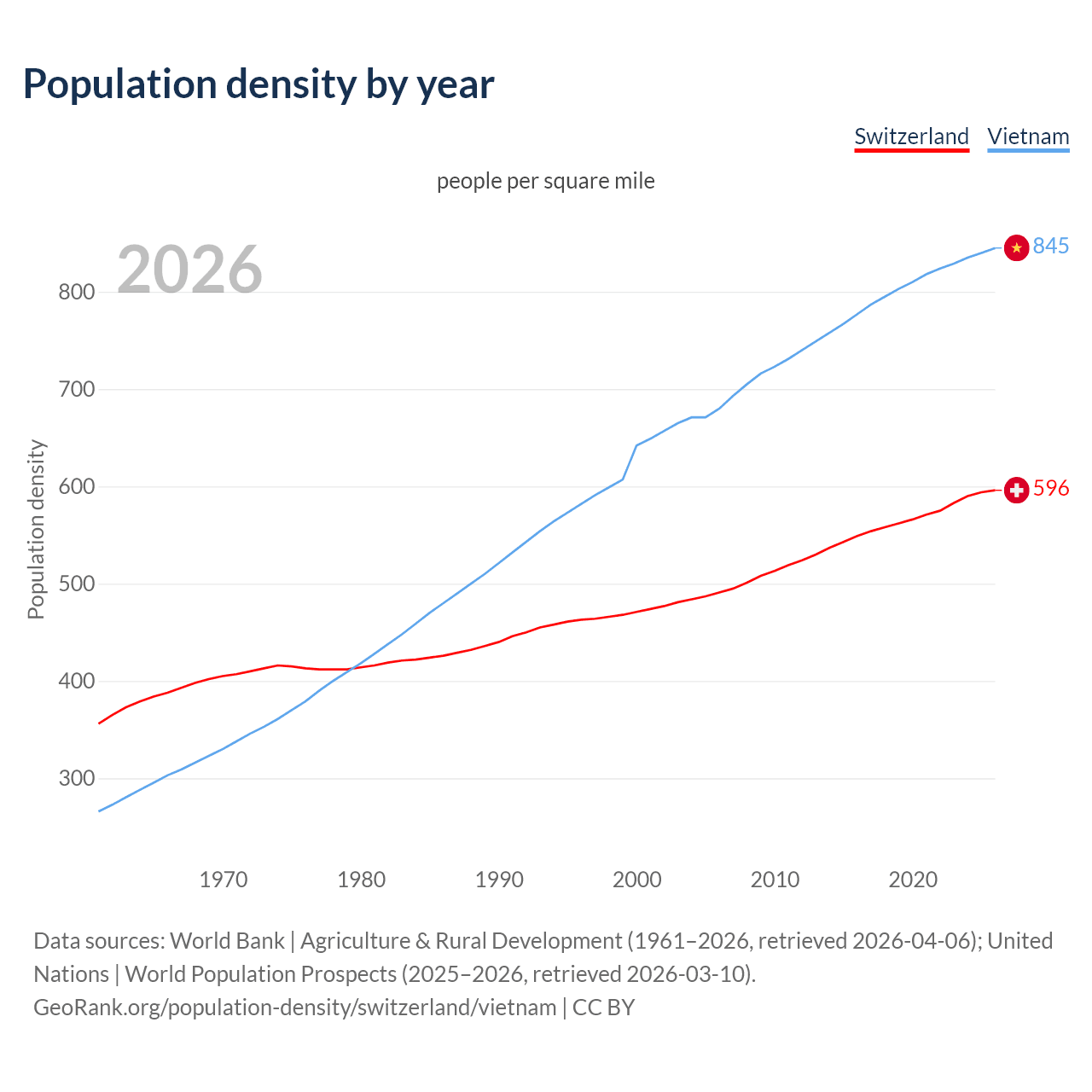 Population density