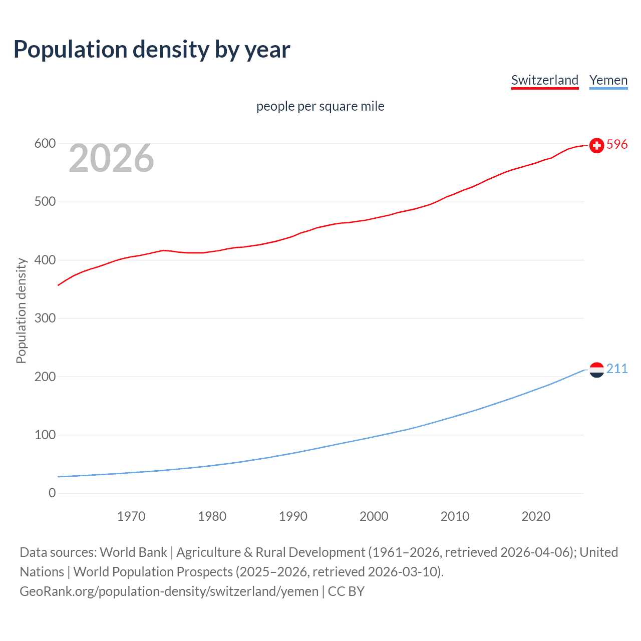 Population density