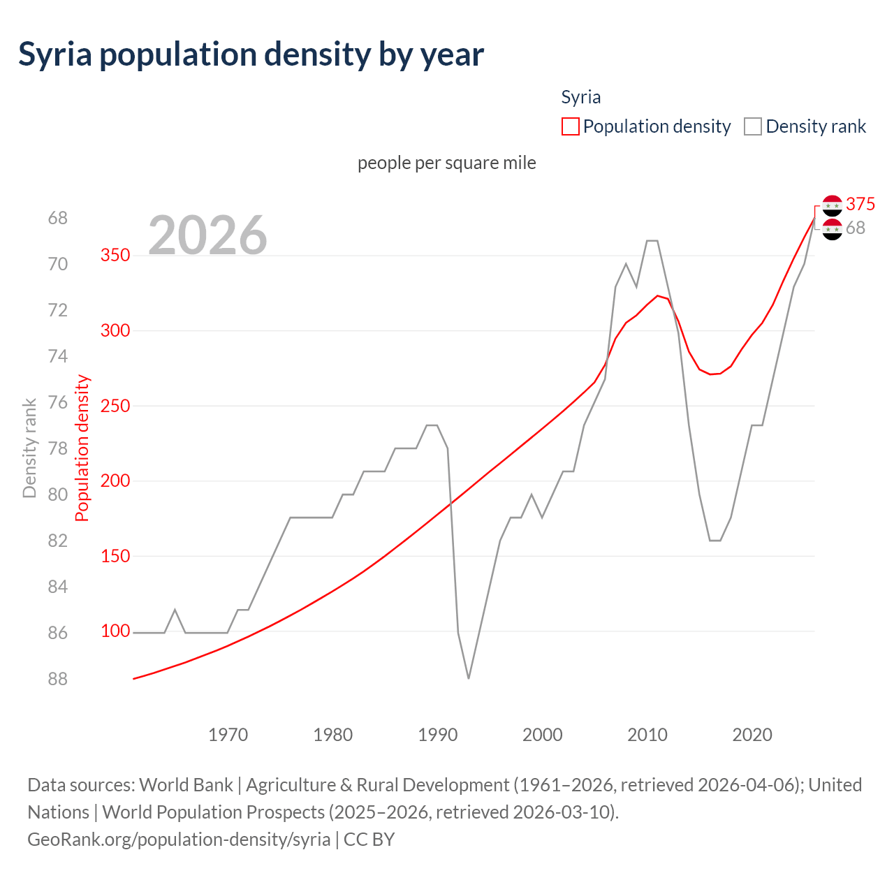 Population density