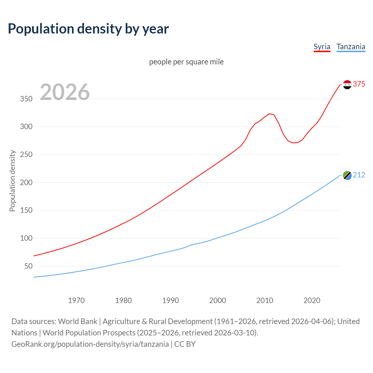 Population density