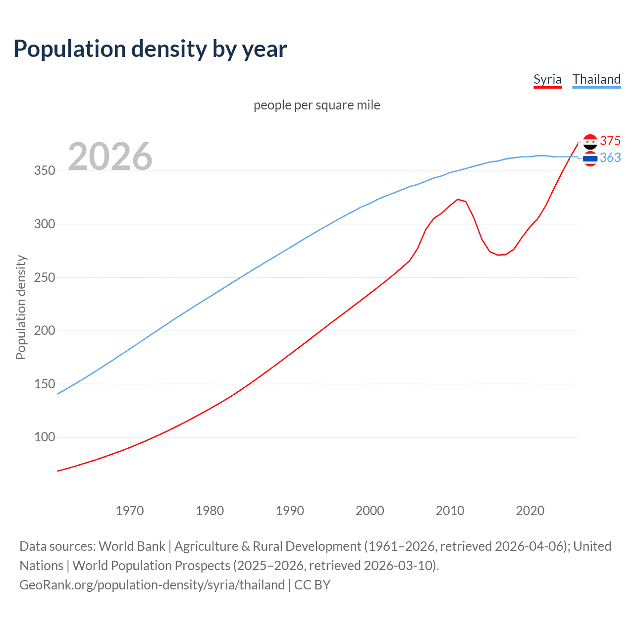 Population density