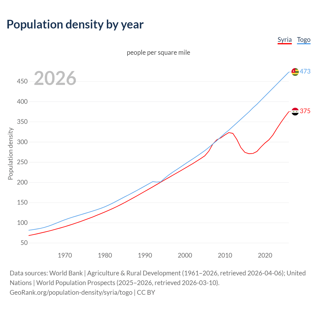 Population density