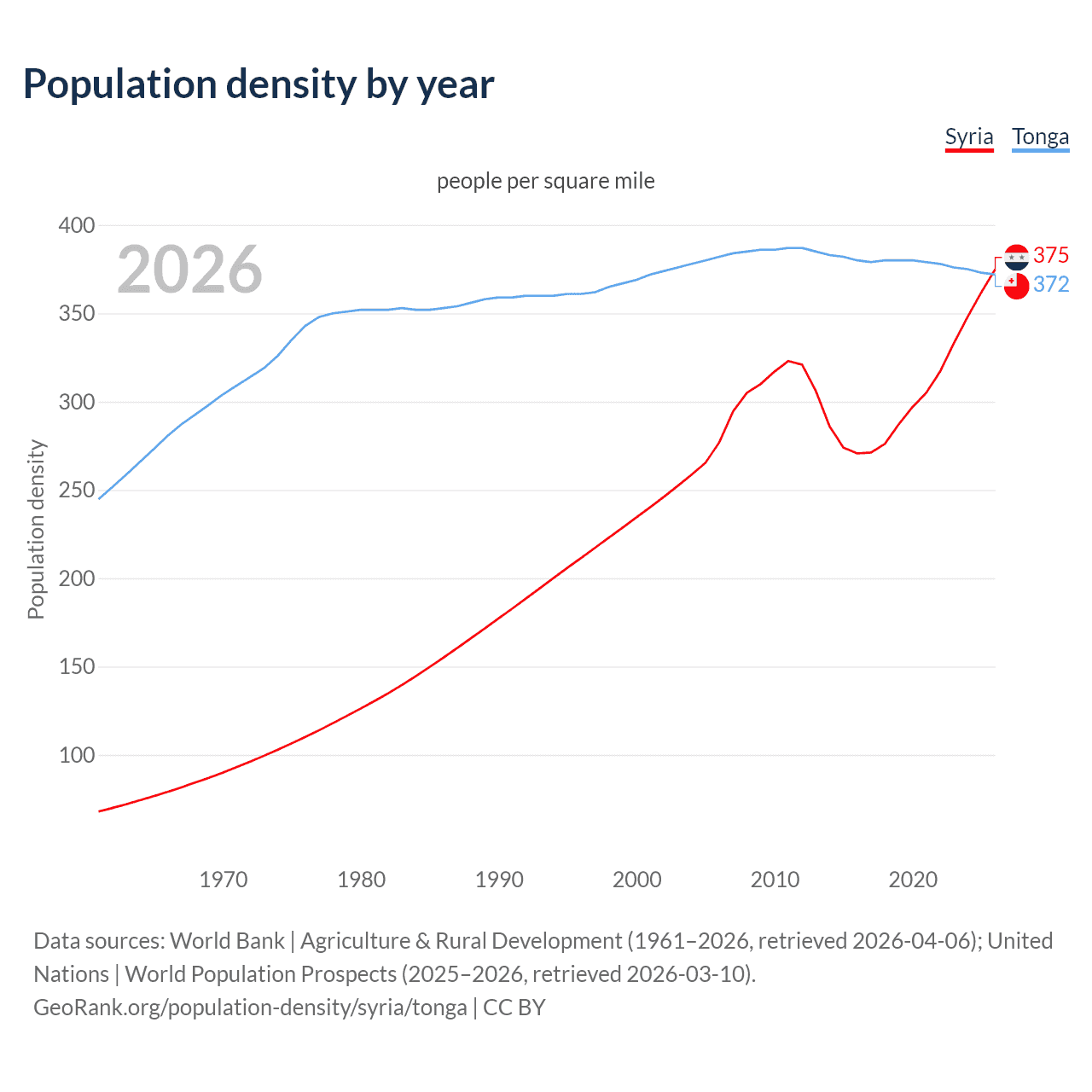 Population density