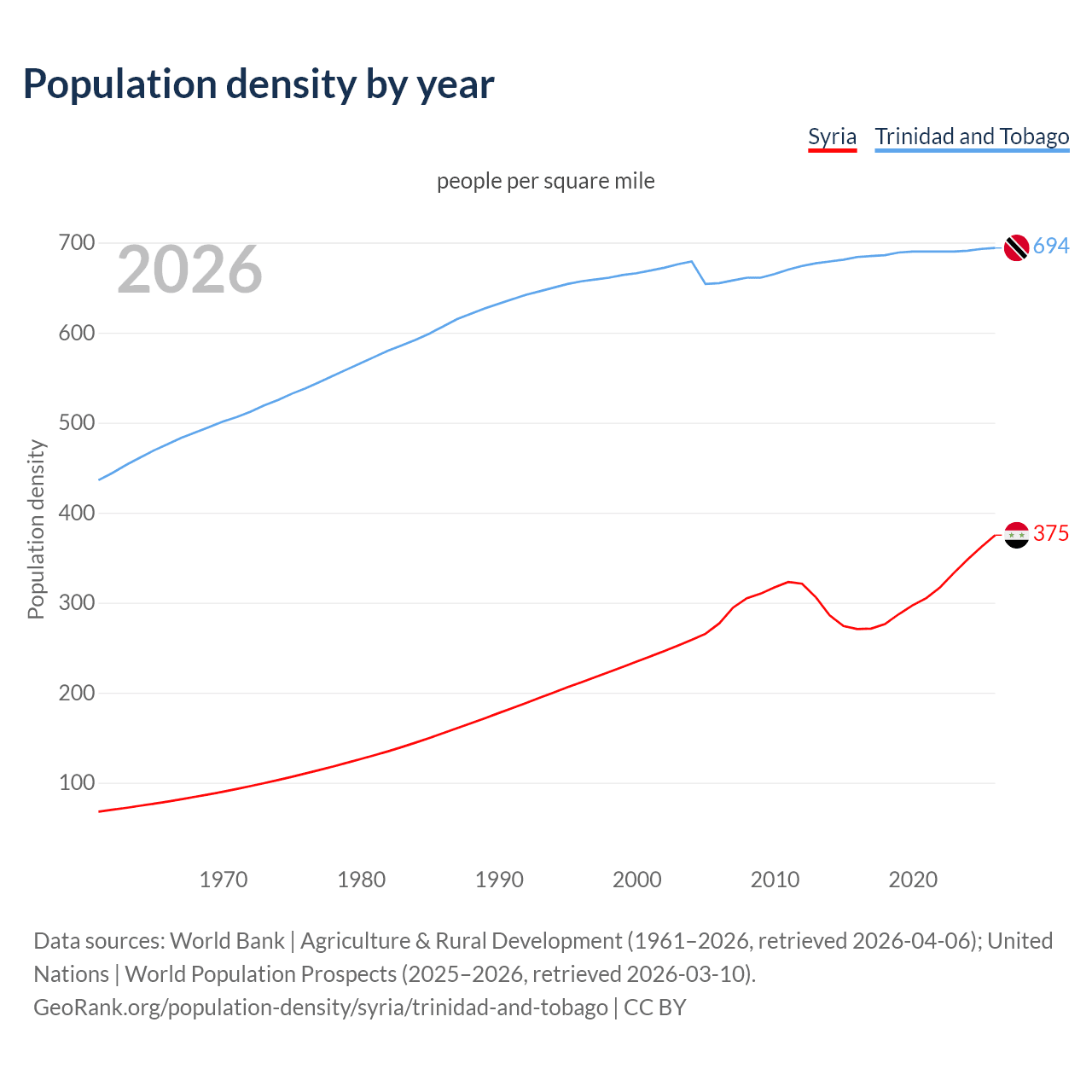 Population density