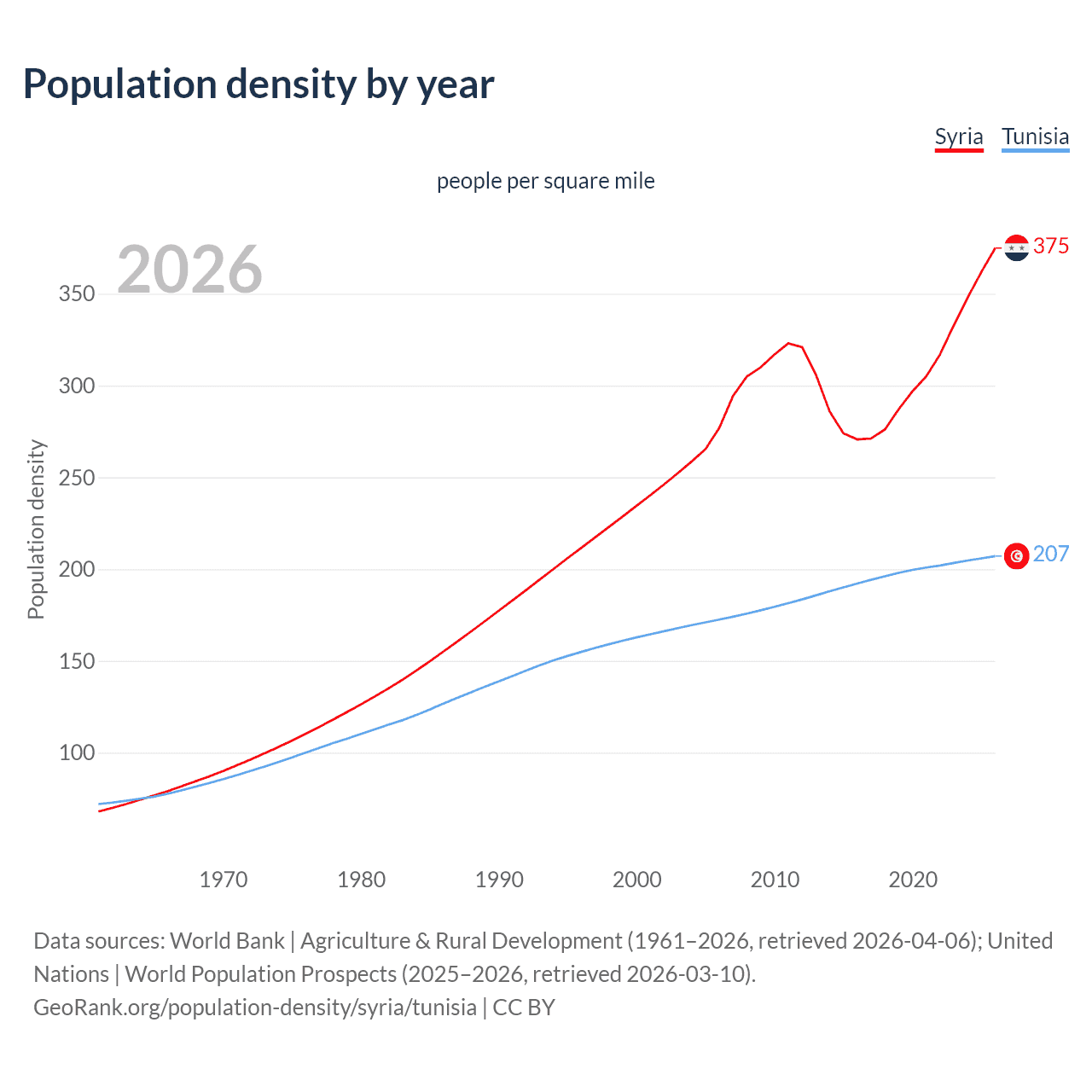 Population density